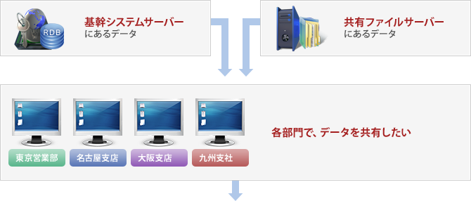 サーバーにあるデータを共有したい