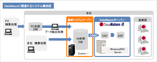 DataNature／Eシステム構成図