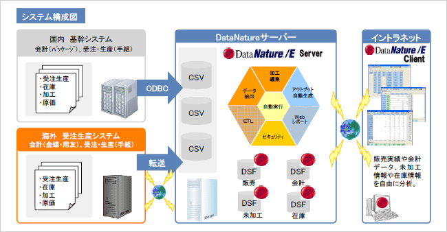 DataNature／Eシステム構成図