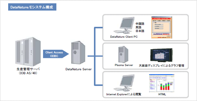DataNature／Eシステム構成図