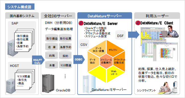 DataNature／Eシステム構成図