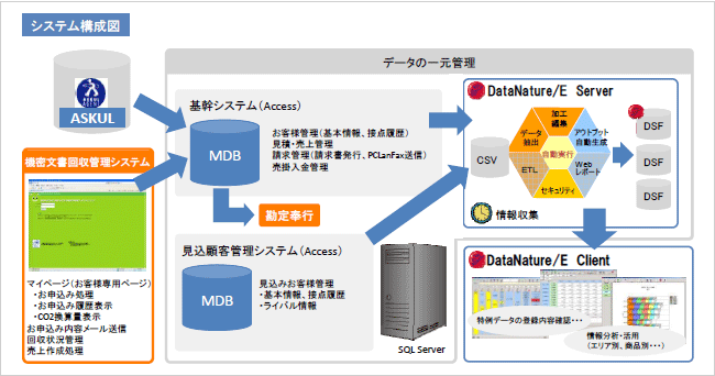 DataNature／Eシステム構成図