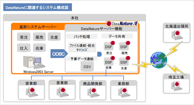 DataNatureに関するシステム構成図